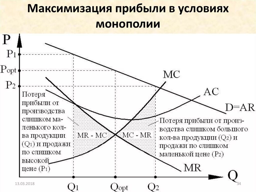 Дискриминации монополия. Максимизация прибыли в условиях монополии. Максимизация прибыли – критерий эффективности функционирования. Максимизация прибыли монополиста график. Монополия максимизирует прибыль.