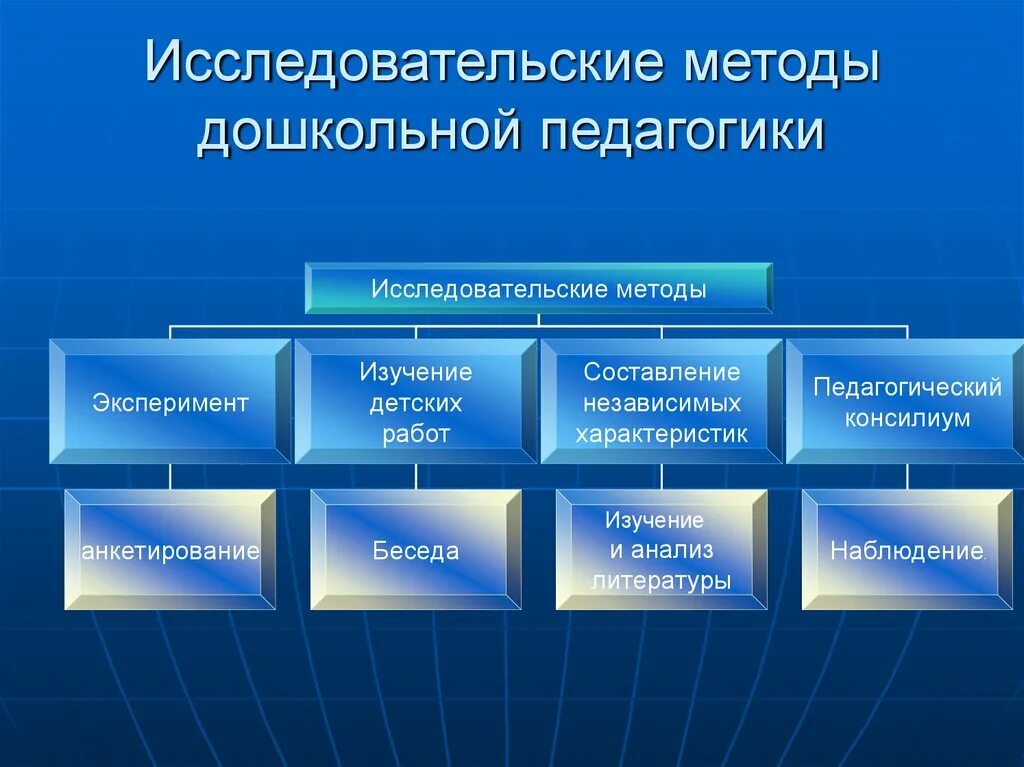 Методы исследования в дошкольной педагогике схема. Методологические основы дошкольной педагогики таблица. Что не относится к методам дошкольной педагогики как науки. К методам исследования в дошкольной педагогике не относятся:. Общие педагогические методики