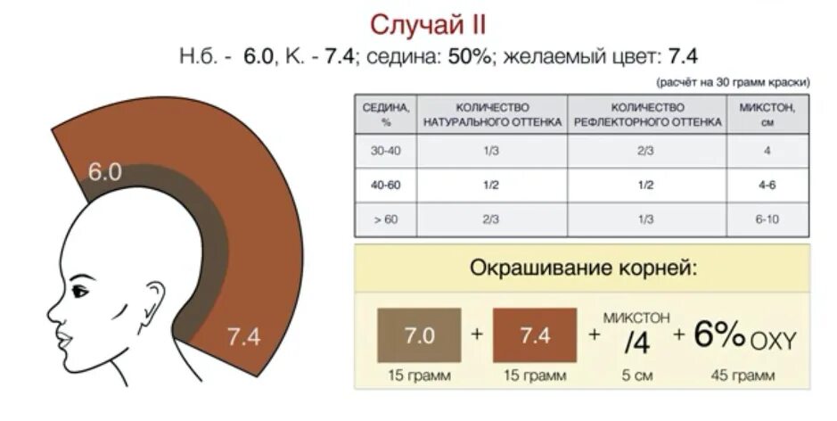 Окрашивание седины таблица. Задачи по покраске волос. Закрашивание седины таблица. Пропорции красителя для окрашивания волос.