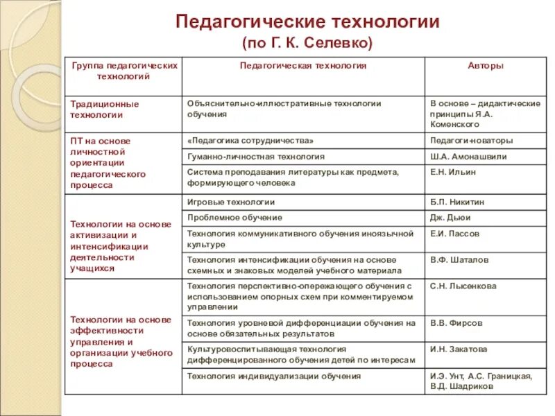 Селевко современные образовательные технологии технологии кратко. Классификация современных педагогических технологий таблица. Таблица «характеристика образовательных технологий обучения». Современные образовательные технологии таблица кратко. Пример учебной группы