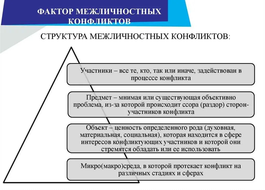 2 примера межличностных конфликтов. Структура межличностного конфликта. Состав межличностного конфликта. Причины межличностных конфликтов в психологии. Структура и динамика межличностного конфликта.