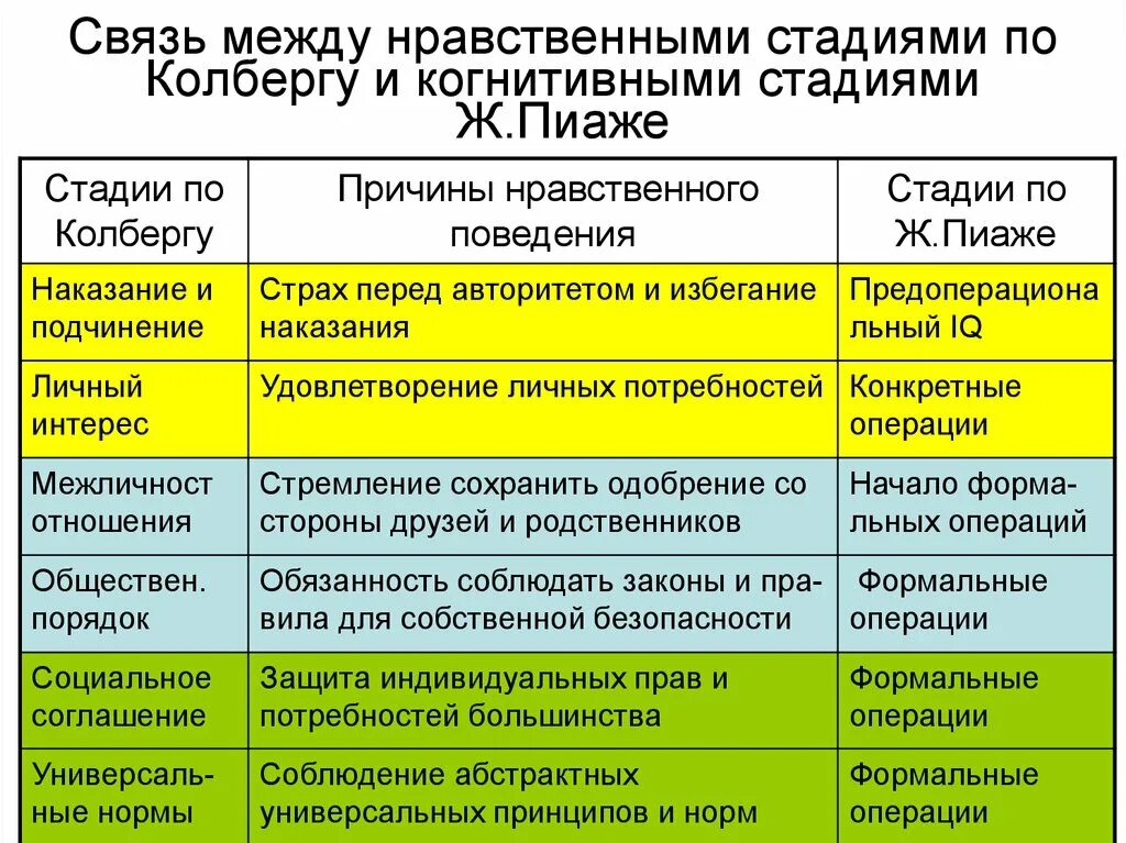 Теория нравственного развития Лоренс Колберг. Л Колберг теория нравственного развития. Теория морального развития л Колберга. Стадии развития морального сознания л Колберга.