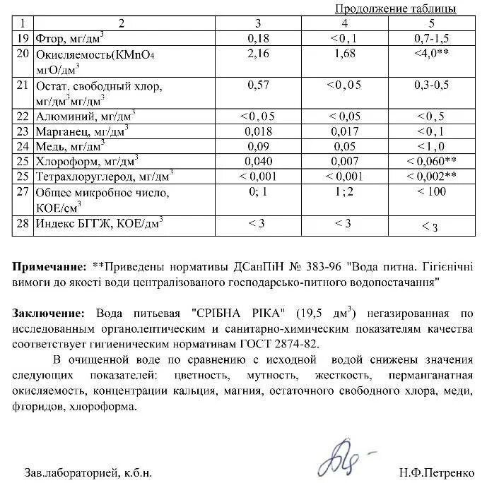 Протокол лабораторных исследований сточных вод. Анализ состава сточных вод. Анализ состава сточных вод. Анализ сточных вод. Нормативы загрязняющих веществ в сточных водах.