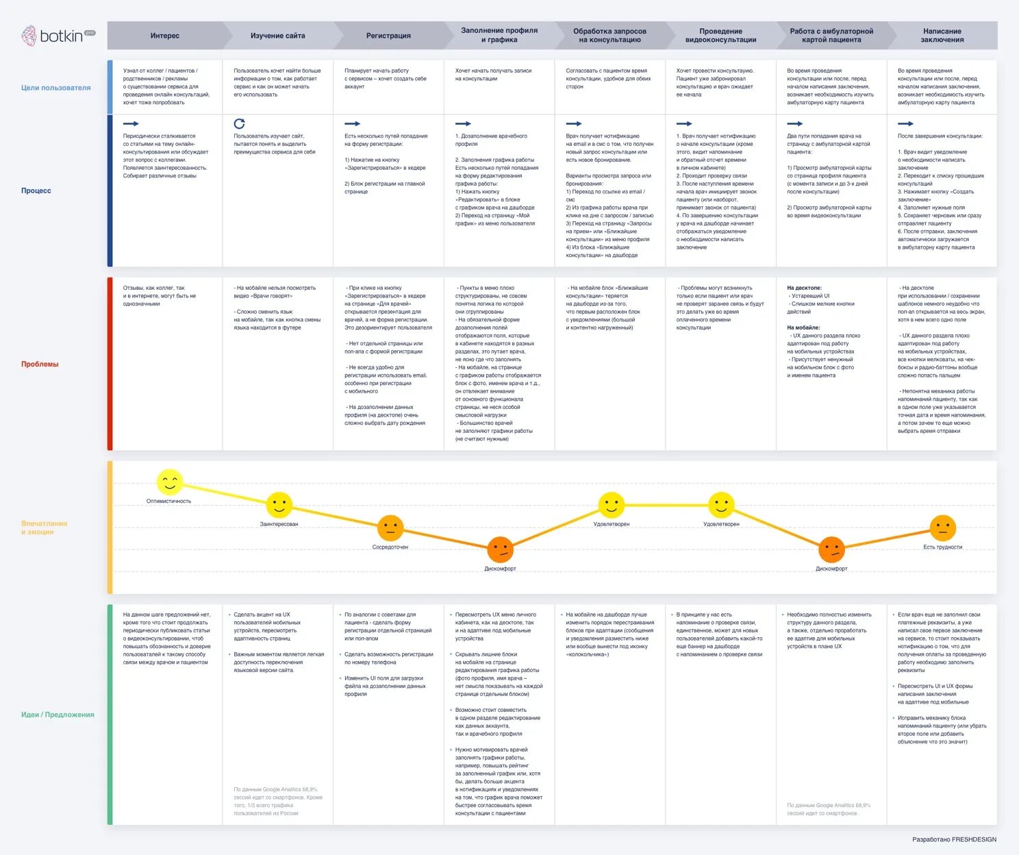 Карта клиентского пути государственной услуги. Customer Journey Map для стоматологии пример. CJM примеры интернет магазин. Карта клиентского пути. Путь клиента.