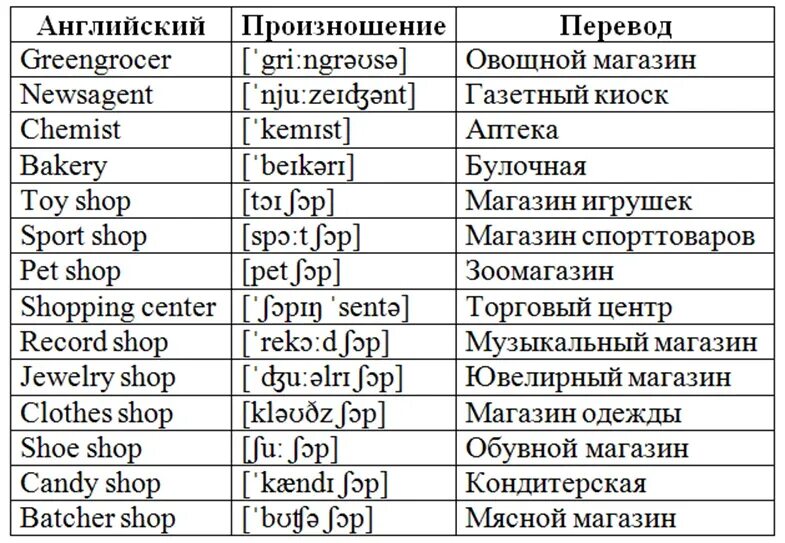 Английский слово магазин. Произношение английских слов. Английская транскрипция. Перевод. Магазины на английском с переводом.