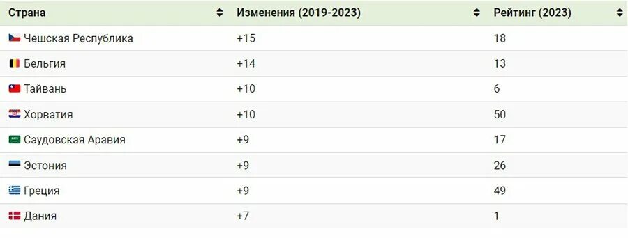 Лучшая страна в мире 2023