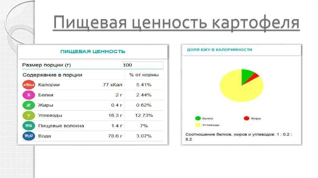 Какой химический картофеля. Пищевая ценность картофеля на 100 грамм. Картофель пищевая ценность в 100г. Картофель пищевая ценность в 100 гр. Картофель питательные вещества в 100г.