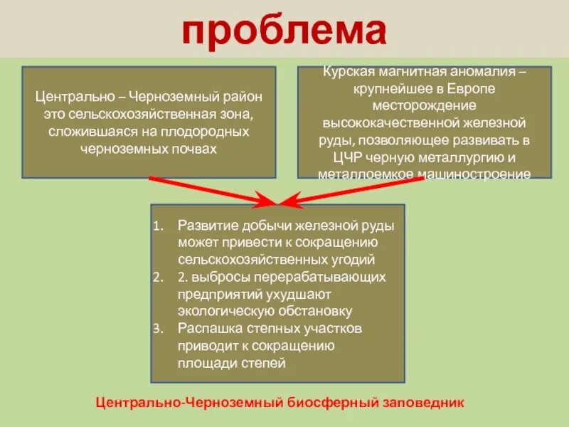 Проблемы Центрально Черноземного района. Проблемы центрального Черноземного района. Проблемы района Центрально Черноземного района. Проблемы Центрально Черноземного экономического района. Решение центр рф