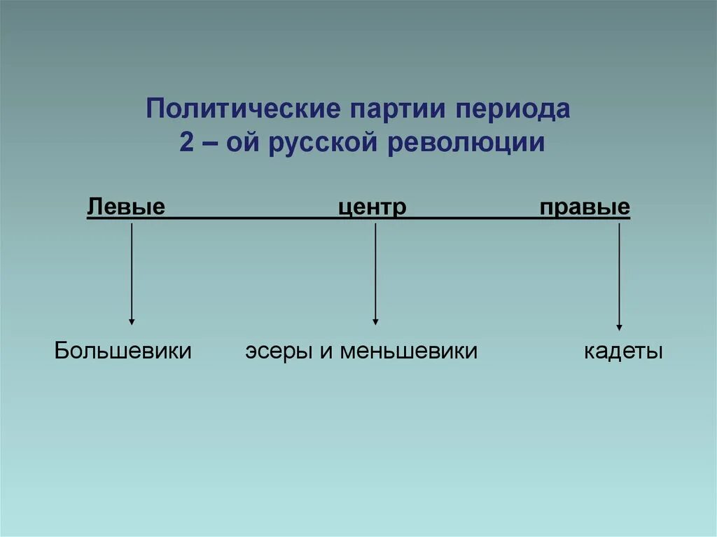 Таблица политические партии кадеты эсеры октябристы. Большевики и меньшевики таблица. Эсеры меньшевики большевики кадеты. Задачи учредительного собрания. Эсеры большевики кадеты.