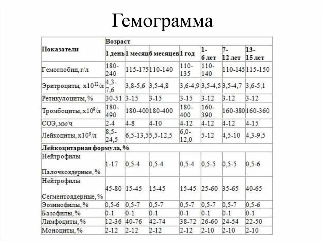 Общий анализ крови что показывает у детей. Нормативы клинического анализа крови у детей таблица. Нормы клинического анализа крови у грудничка. Нормы общего анализа крови у детей по возрастам таблица. Нормальный анализ крови у детей 7 лет таблица норма.