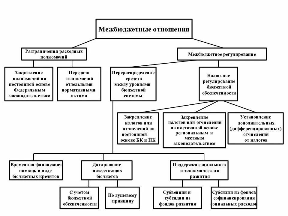 Межбюджетные отношения в рф. Межбюджетные отношения схема. Принципы межбюджетных отношений. Межбюджетные отношения в Российской Федерации. Хема межбюджетных отношений.