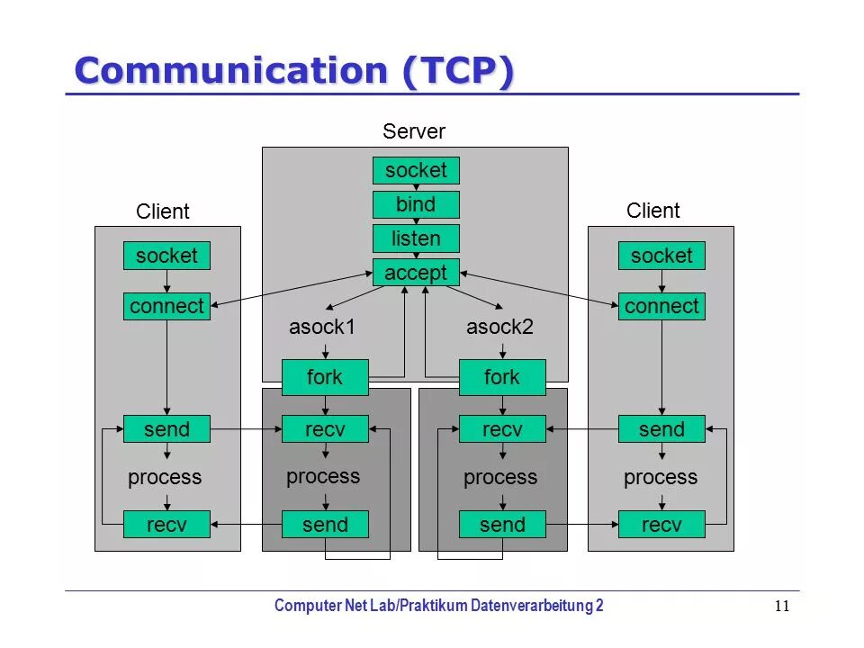 Socket TCP IP. TCP udp клиент сервер. TCP клиент сервер connect. TCP сервер клиент схема. Адреса порты сокеты