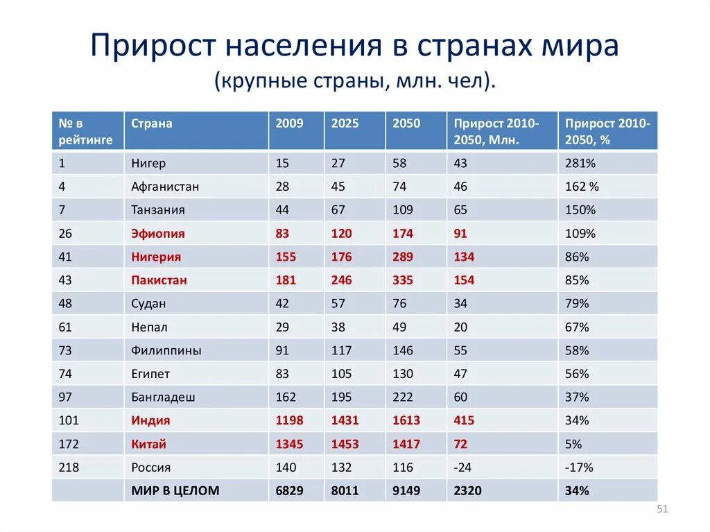 Страна с наименьшим приростом населения. Рост населения по странам. Страны с естественным приростом населения. Прирост населения по странам.