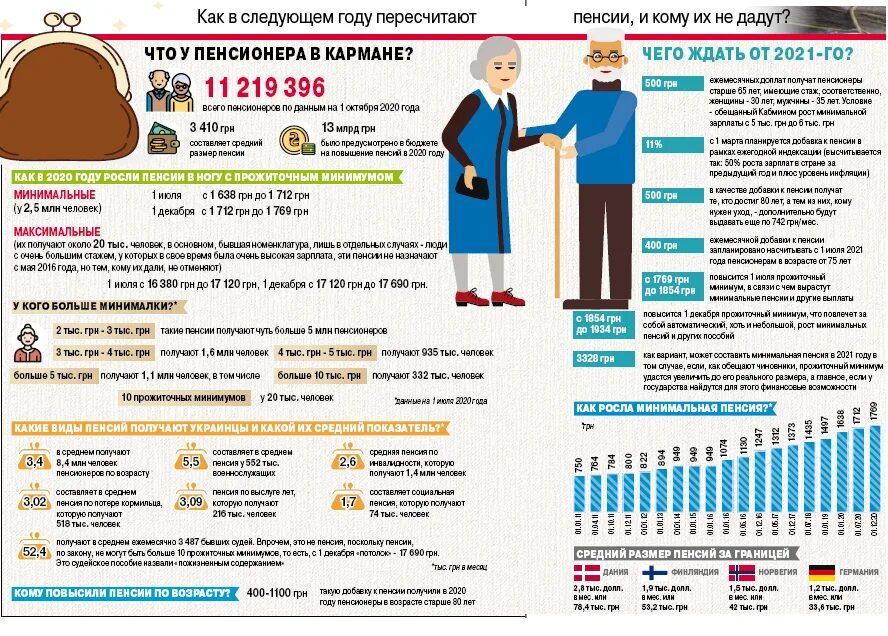 Повышен пенсионный. Рост пенсий. Повышение пенсии в 2021 году. Пенсия в Украине в 2021. Пенсии в старости в сумме.