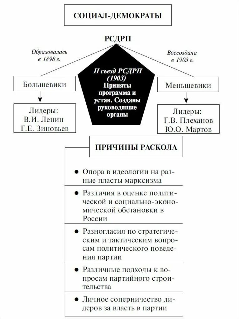 Раскол большевиков. Социал Демократическая партия России 20 век. Партия социал демократов в России 20 век. Социал-демократы в России в начале 20 века. Социал демократы схема.