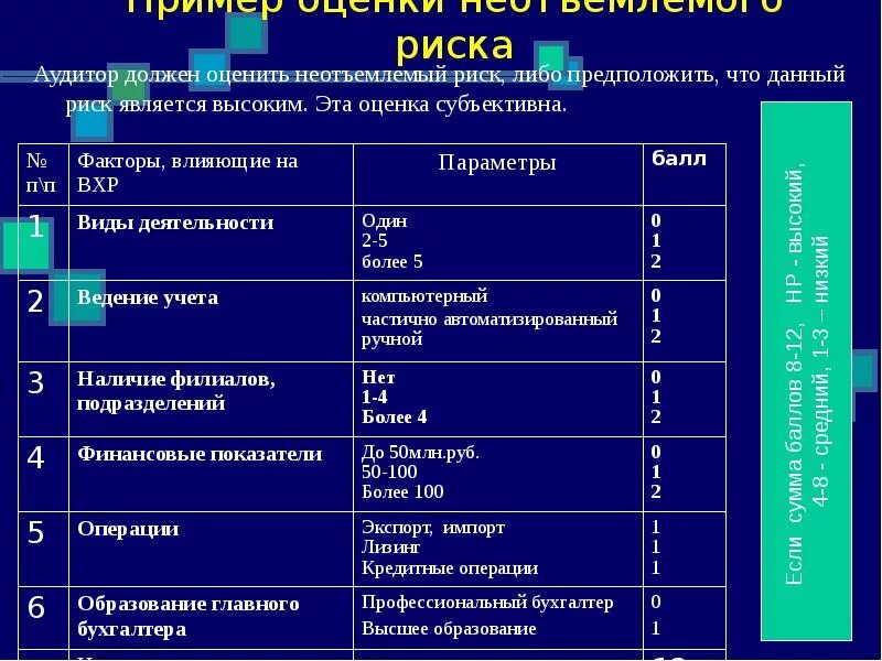 Фактор аудит. Оценка рисков пример. Факторы неотъемлемого риска. Оценка рисков таблица. Оценка рисков на предприятии.