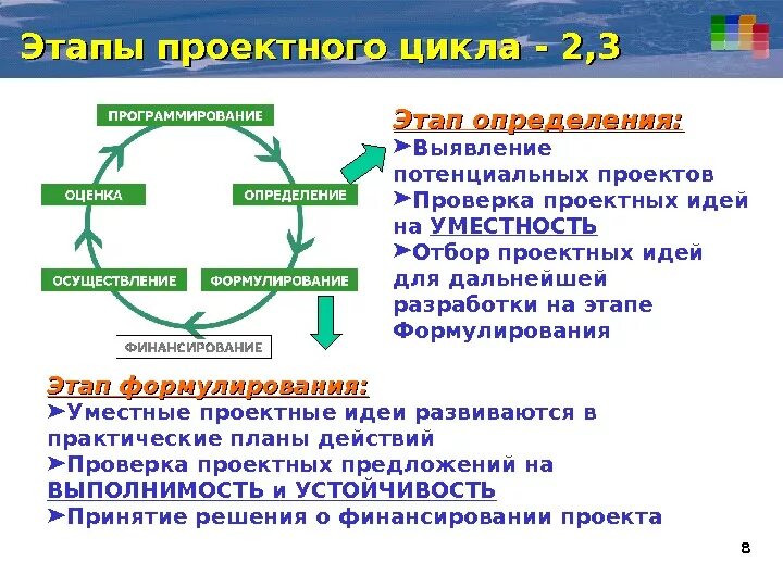 Этапы определения реализации. Этапы проектного цикла. Фазы проекта в проектном управлении. Проверка проектных решений. Этапы проектирования идея.