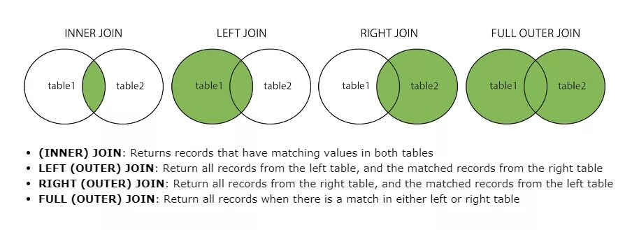 Left Outer join SQL описание. Inner Outer join. Full Outer join SQL описание. Full join Full Outer join.