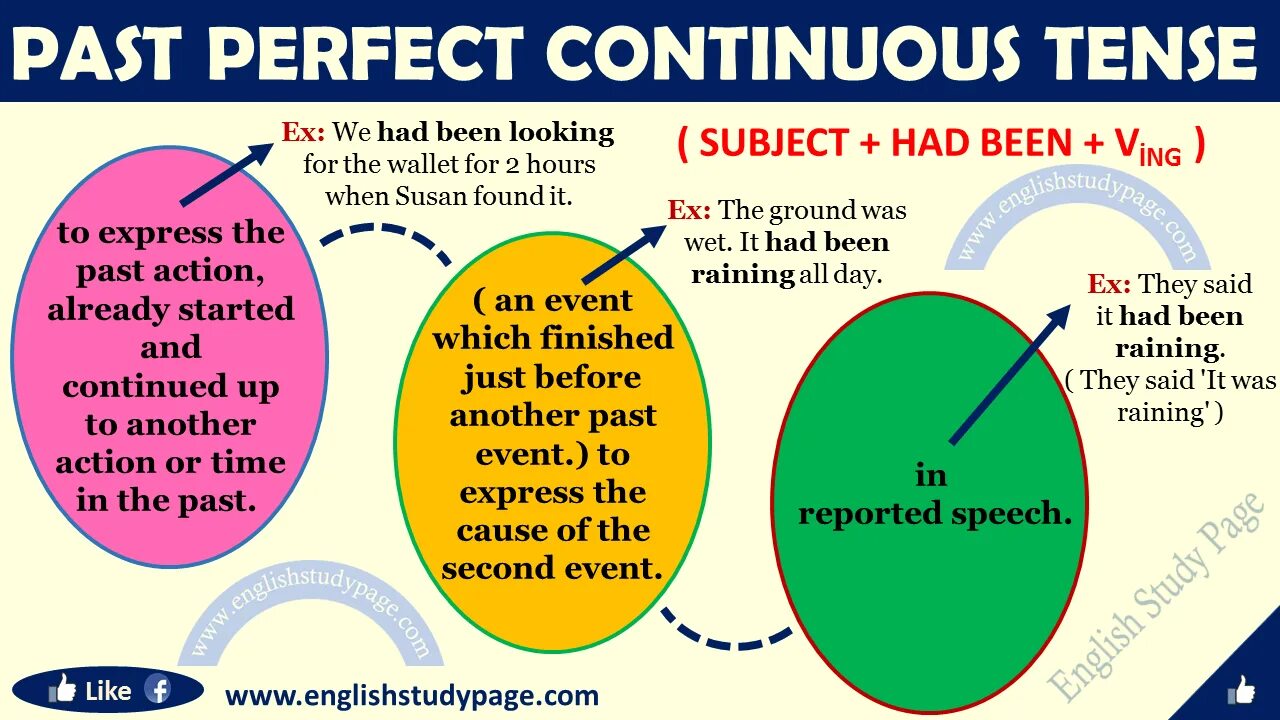 Continuous tenses в английском. Время past perfect Continuous. Паст Перфект континиус. Паст Перфект и паст континиус. Паст Перфект и Перфект континиус.