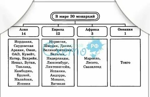 Крупные страны с монархической формой правления