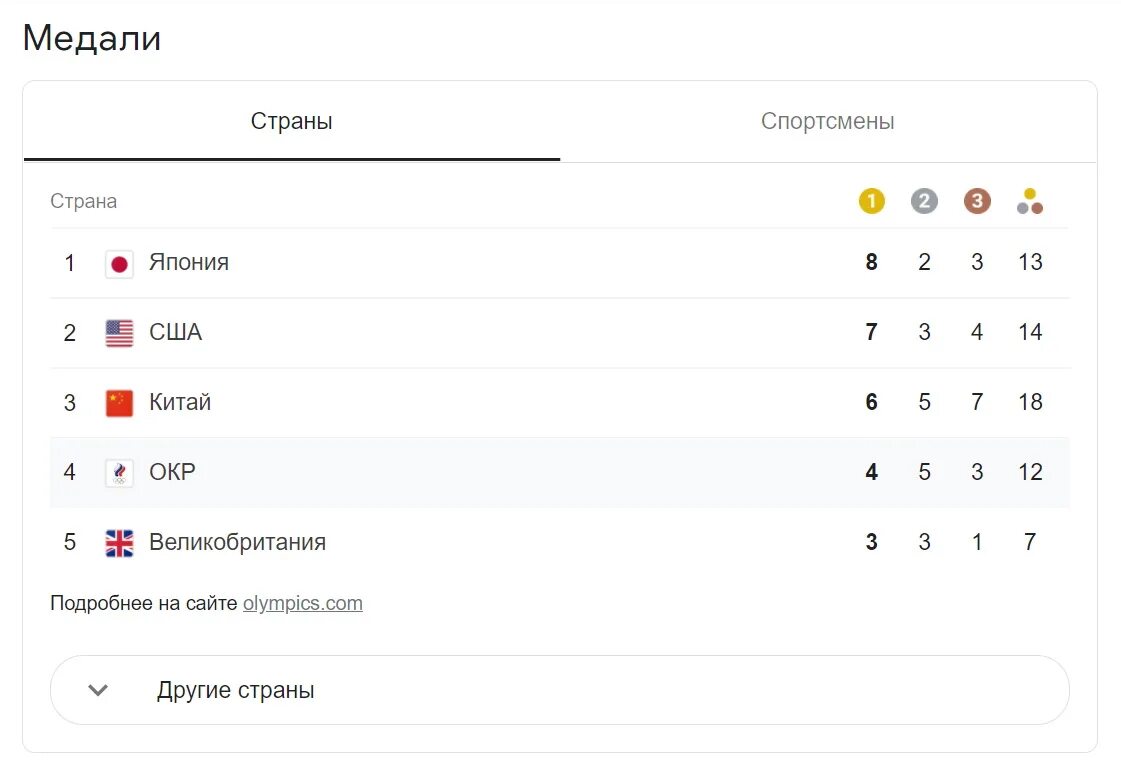 Золотых сколько олимпиаде. Медали олимпиады в Токио 2021. Таблица медалей на Олимпиаде в Токио. Таблица медалей Олимпийских игр 2021.