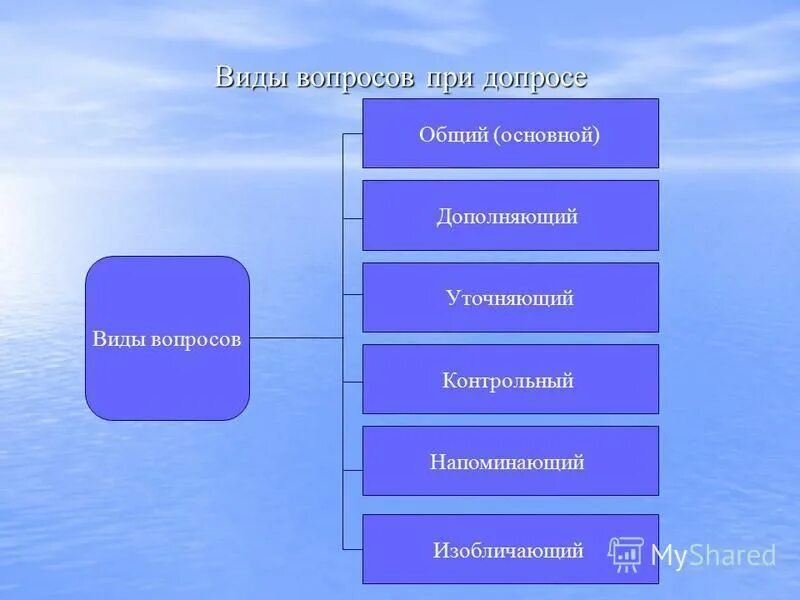 Виды вопросов при допросе. Вопросы при допросе. Виды вопросов. Допрос типы вопросов.