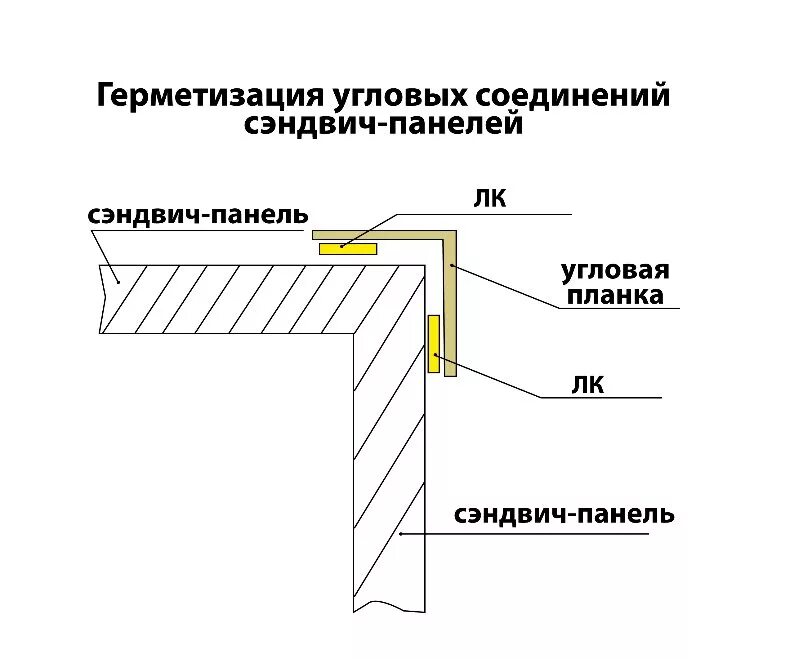 герметические материалы в строительстве пример. уплотнитель цоколя 100 сэндвич панелей. герметизация швов сэндвич панелей. герметизации сэндвич панель. герметизации сэндвич панель.
