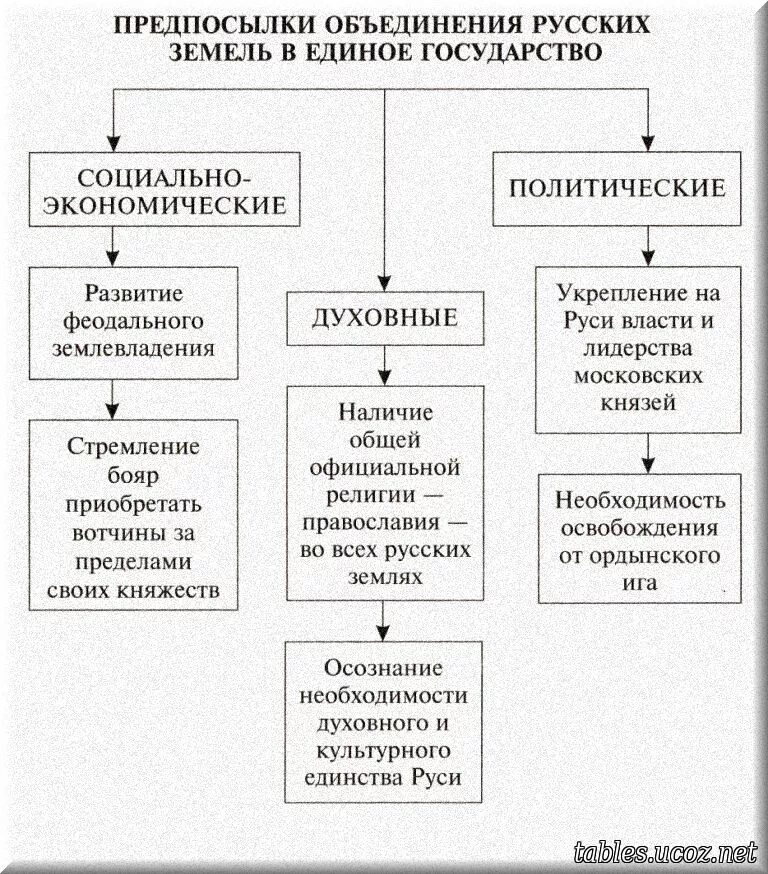 Экономическое развитие московского государства в 16 в