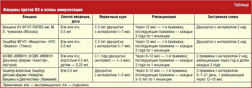 Через сколько после болезни делать прививку. Прививка о клещевого энцефалита схема вакцинации. Прививка от клеща схема вакцинации взрослым. После ревакцинации от клещевого энцефалита схема вакцинации. Прививки от энцефалитного клеща схема.