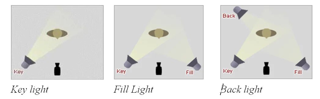 Fill in light. Fill light. c-stand для key light. keylight. наполняющий свет (fill light).