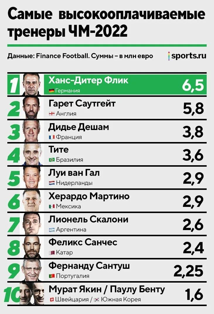 Зарплата футболистов. Самые высокооплачиваемые тренеры по футболу. Зарплаты тренеров чм2022. Тренеры ЧМ 2022.