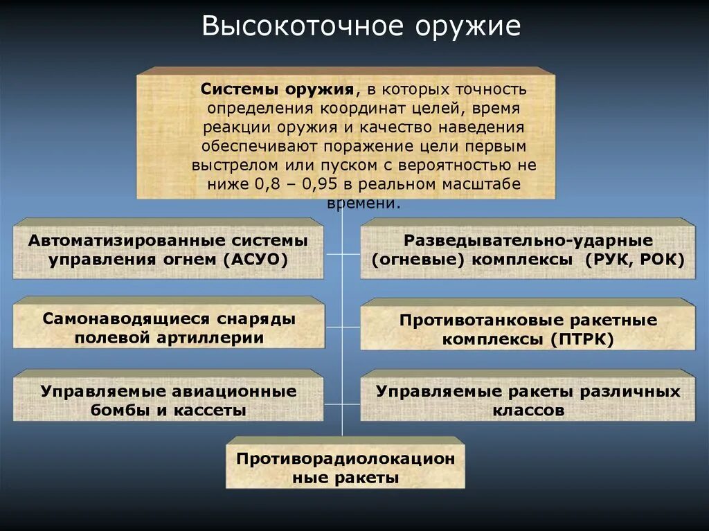 Дать определение оружию. Классификация высокоточного оружия. Высокоточное оружие. Высокоточное оружие примеры. Образцы высокоточного оружия.