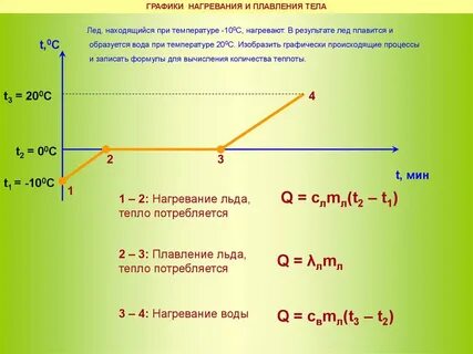 Неравномерное нагревание