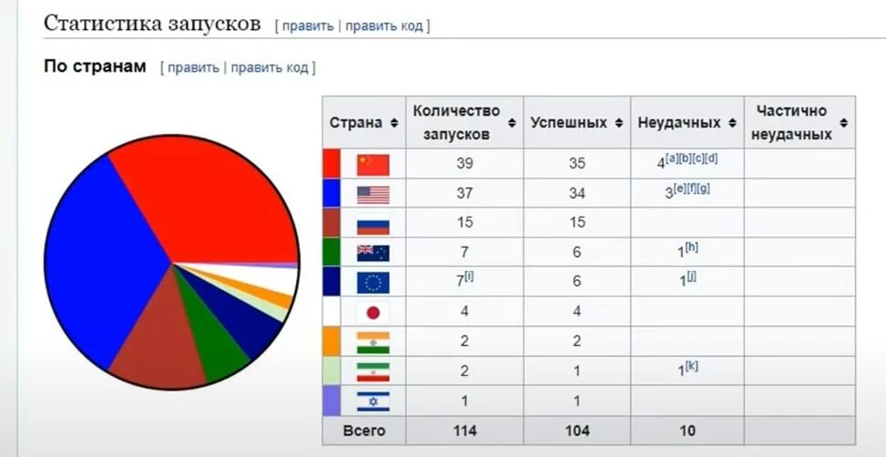 Земли какая страна запустила. Статистика запусков космических аппаратов. Статистика запусков ракет в мире. Статистика коммерческих запусков в космос. Количество космических запусков этом году по странам.