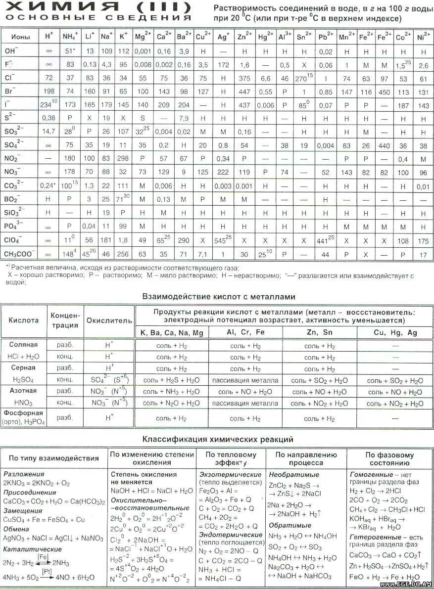 Задачи по химии 9 класс огэ. Шпаргалки ОГЭ химия 9 класс. Шпора ЕГЭ химия. Шпаргалки по химии ЕГЭ 2022. Таблицы для ЕГЭ по химии шпаргалки.