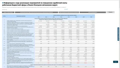 Заработная плата бюджетных работников