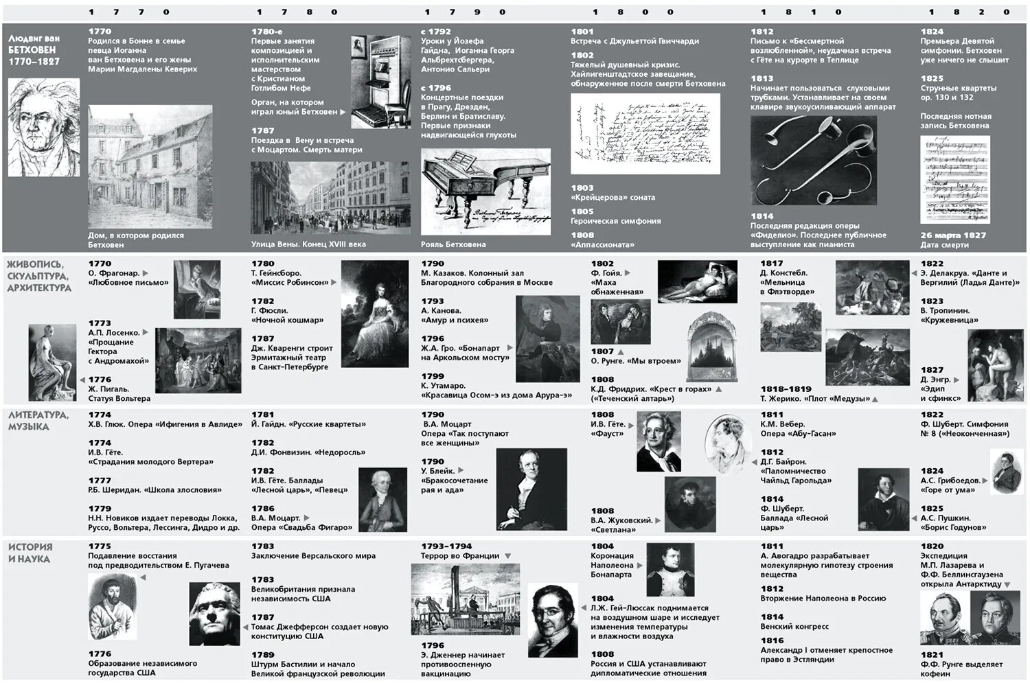 Хронологическая таблица бетховена. Хронологическая таблица по творчеству Бетховена. Хронология творчества Моцарта.