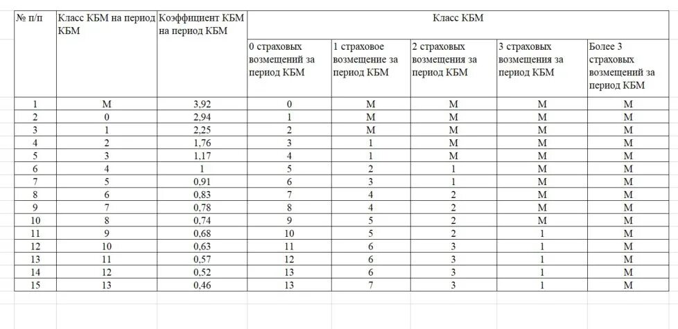 КБМ — коэффициент бонус-малус 2022. КБМ таблица 2022. КБМ водителя 2022. Коэффициент бонус-малус таблица 2022. Таблица кбм по осаго 2024