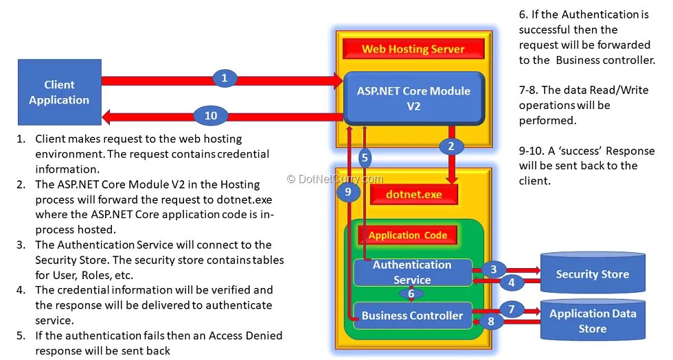 Архитектура asp net MVC. Контроллер asp.net. Asp.net Core MVC. Архитектура asp net MVC клиент сервер.
