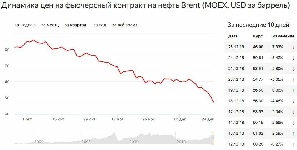 Курс цб диаграмма. Изменение курса валют. Курс рубля. Курс доллара по дням таблица прогноз. Доллар MOEX.