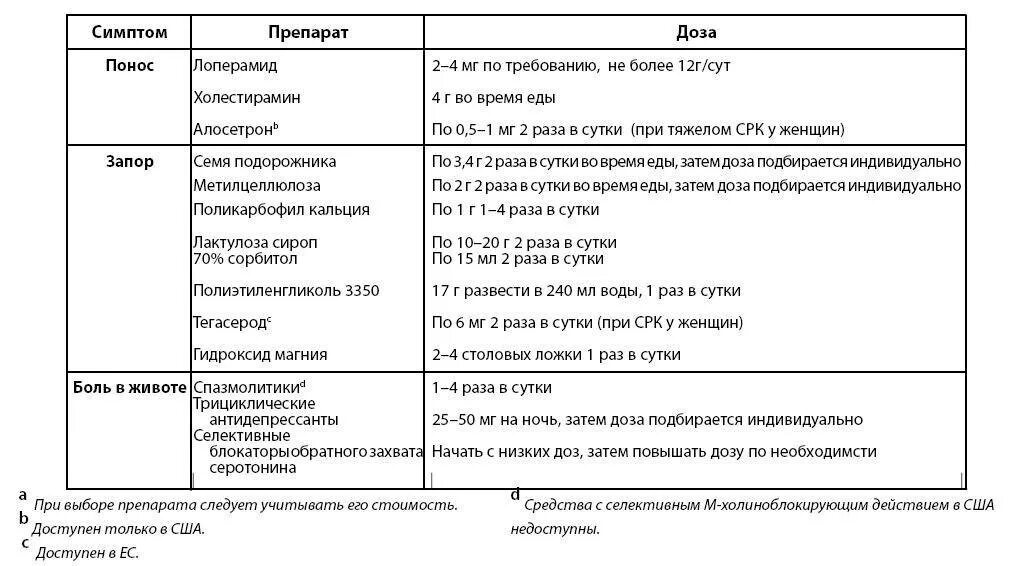 Синдром раздраженного кишечника препараты схема лечения. Схема лечения синдрома раздраженного кишечника с диареей. Схема лечения при синдроме раздраженного кишечника. Схема лечения раздраженного кишечника с диареей и метеоризмом. Антидепрессанты при срк