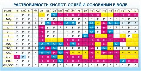 Таблица кислот солей и оснований по химии