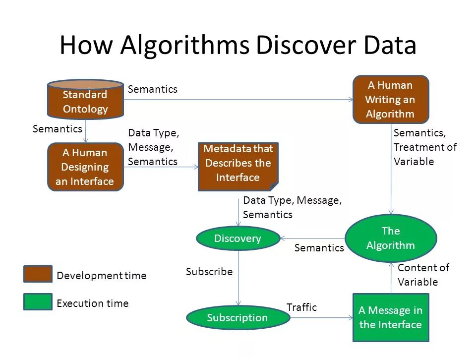 Онтология алу процессора. Standard algorithm. Ontology of data. Interface Development of the data transfer System. Discover data