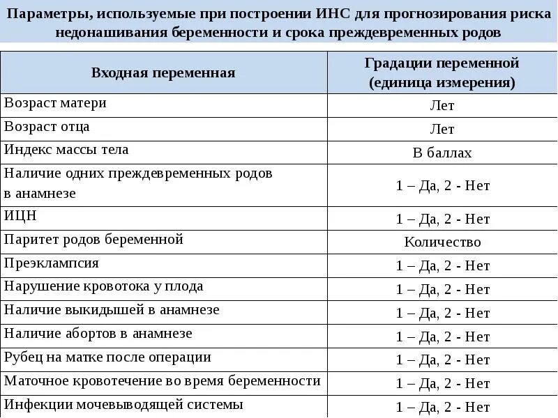 Вероятность наступления беременности. Вероятность родов в. Вероятность родов в. Вероятность рождения ребенка дауна. Ошибки первого и второго рода, мощность критерия.