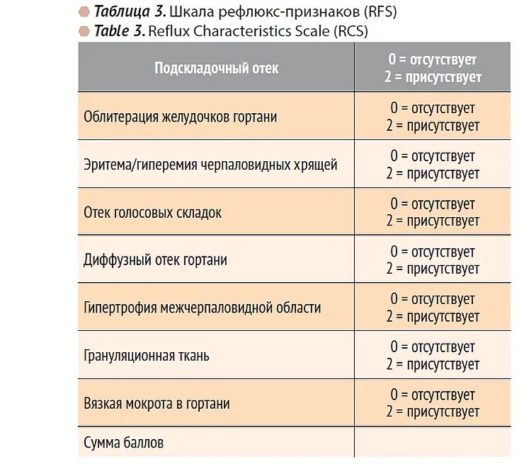 Травы при рефлюксе. Ларингофарингеальный рефлюкс. Опросник ларингофарингеального рефлюкса. Ларингофарингеальный рефлюкс диета. Диета при эзофагите.