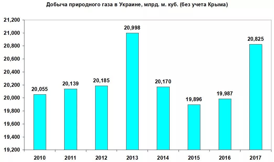 Добыча газа на Украине по годам таблица. Добыча газа на Украине по годам. Объемы добычи газа в Украине по годам. Объемы добычи газа на Украине.