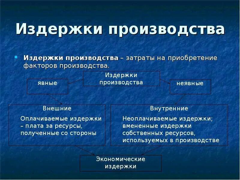 Издержки производства влияют. Затраты факторов производства. Факторы и издержки производства. Факторы производства и издержки производства. Затраты на приобретение факторов производства.