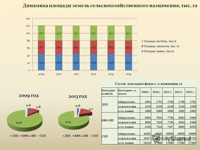 Использование земля с/х. Категории назначения земельных участков. Количество земель сельскохозяйственного назначения. Количество земель сельскохозяйственного назначения. Структура сельскохозяйственных земель.