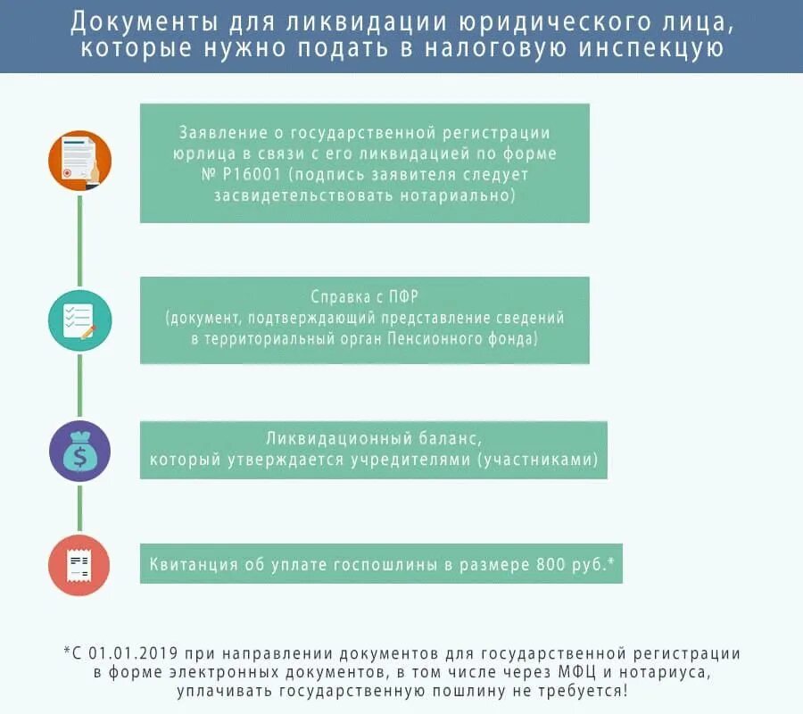 Порядок ликвидации юридического лица. Порядок добровольной ликвидации юридического лица схема. Ликвидация ооо пошаговая инструкция. При ликвидации юридического лица. Этапы ликвидации ооо.