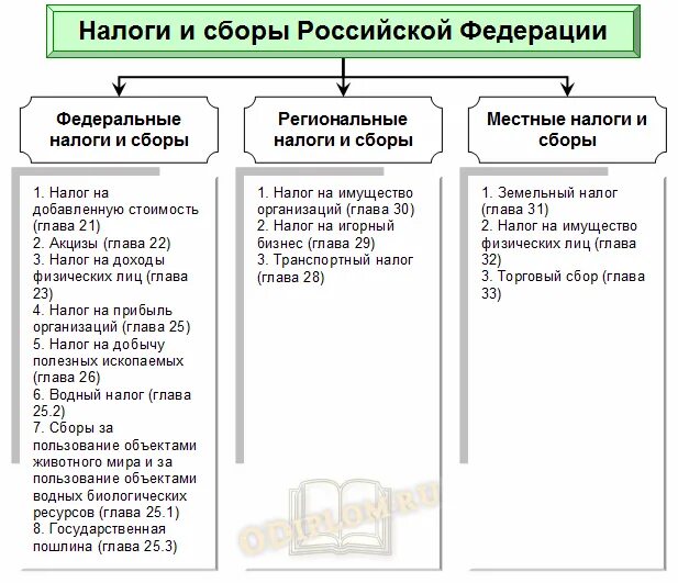 Система взимания налогов в российской федерации. Налоговая система структура налоговой системы РФ. Налоги схема федеральные региональные местные. Налоги федеральные региональные и местные таблица 2021. Налоги в РФ таблица федеральные региональные и местные.